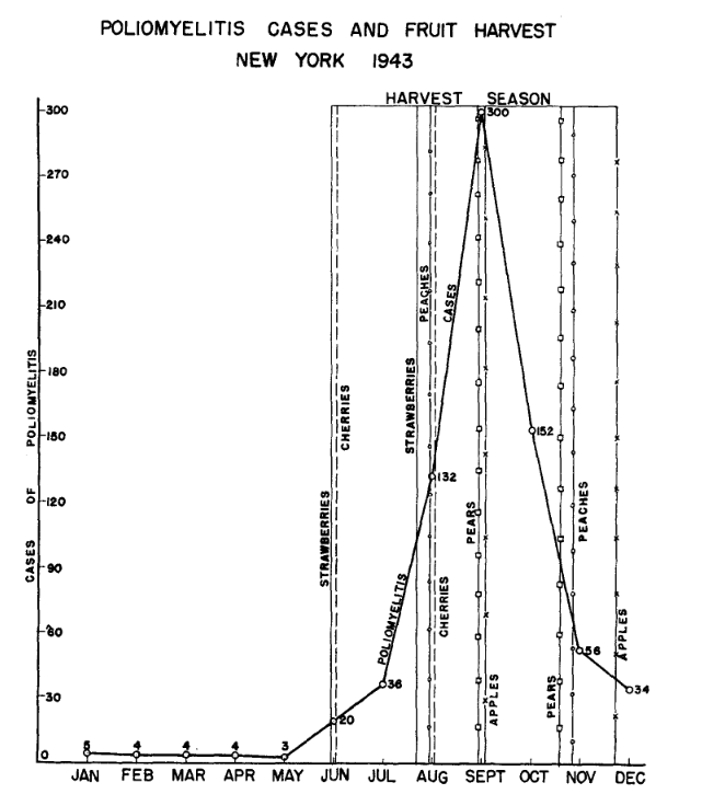 Korrelation Poliomyelitis-Fälle und Obsternte in New York 1943