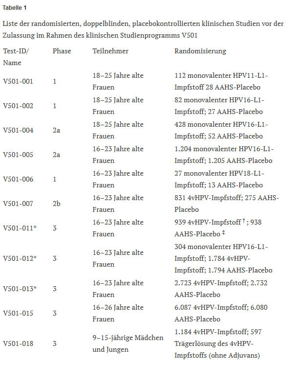 Liste der randomisierten, doppelblinden, placebokontrollierten klinischen Studien