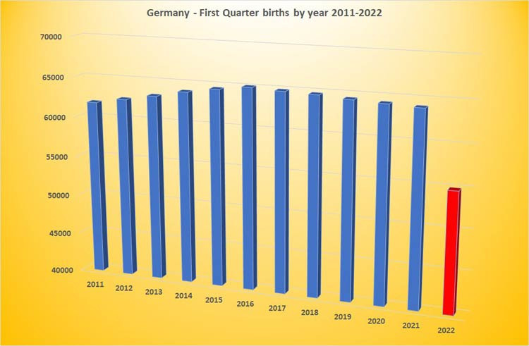 Fortpflanzungsfähigkeit - Geburtenrate Deutschland
